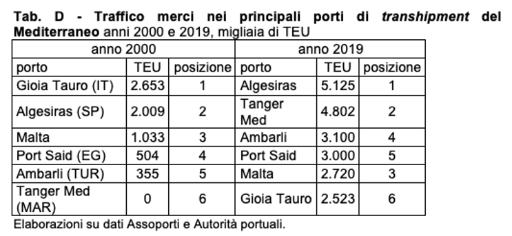 Traffico merci nei principali porti di transhipment del Mediterraneo
