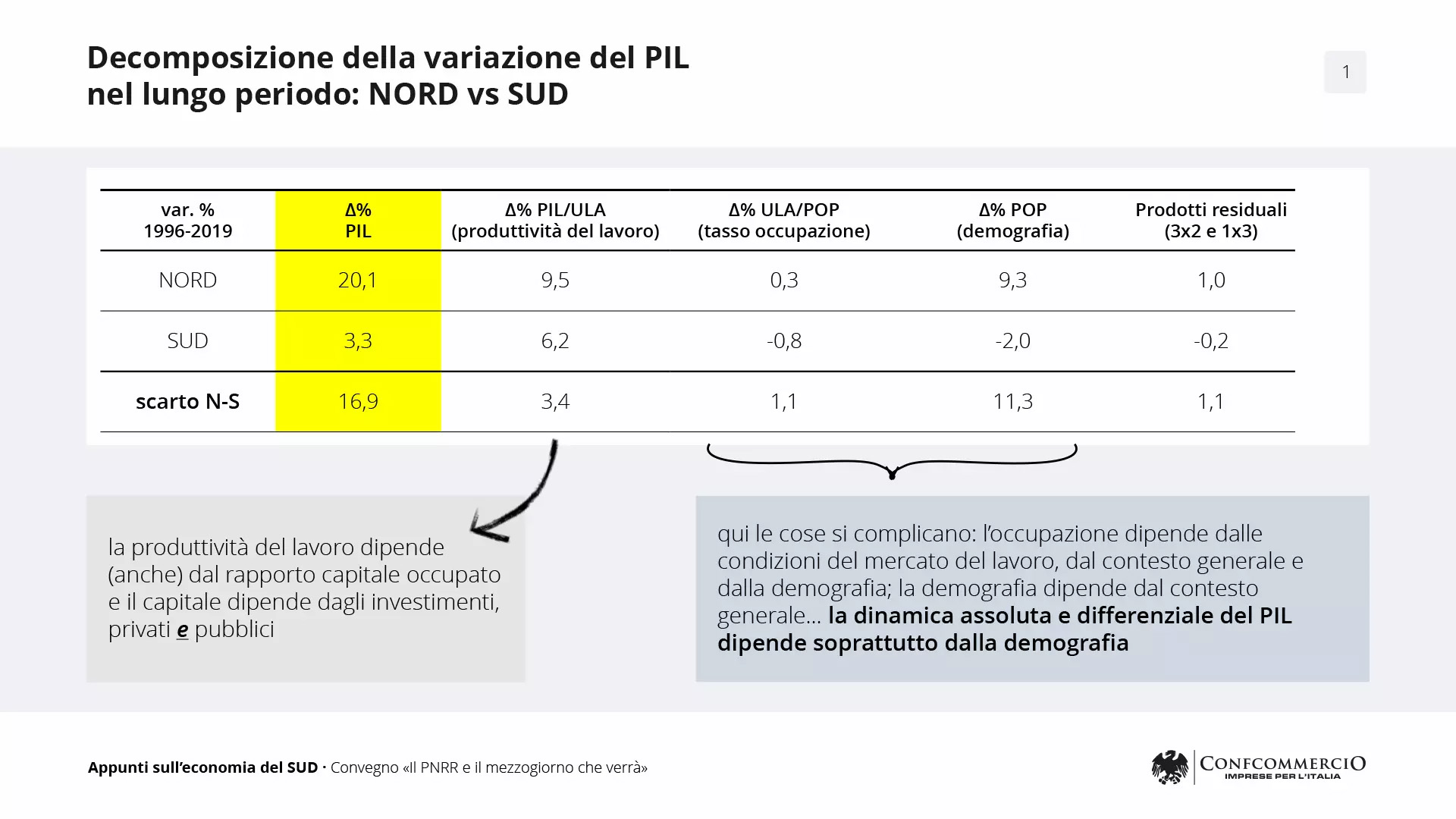 Slide 1 - Decomposizione della variazione del PIL nel lungo periodo: NORD vs SUD