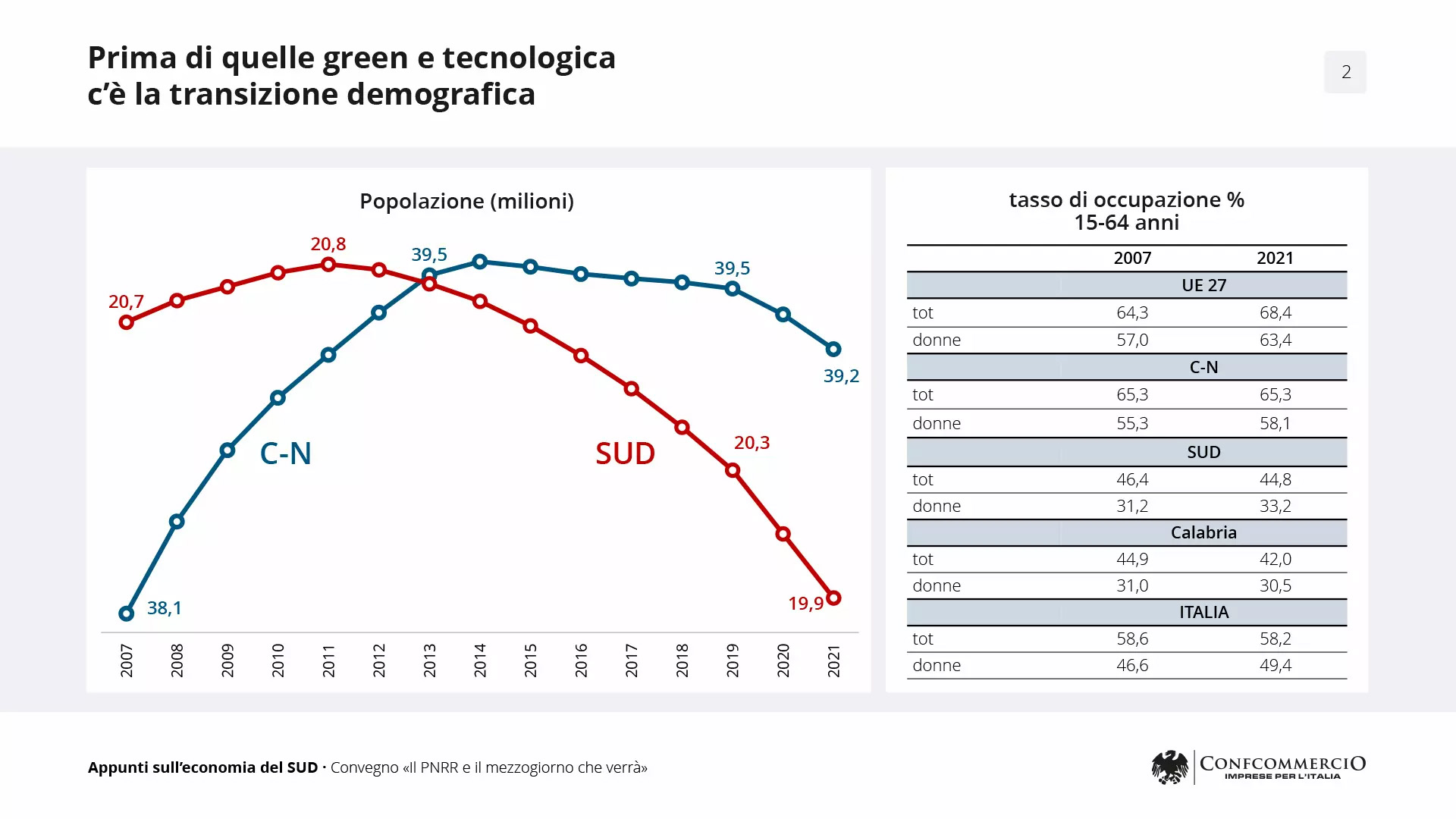 Slide 2 - Prima di quelle green e tecnologica c'è la transizione demografica