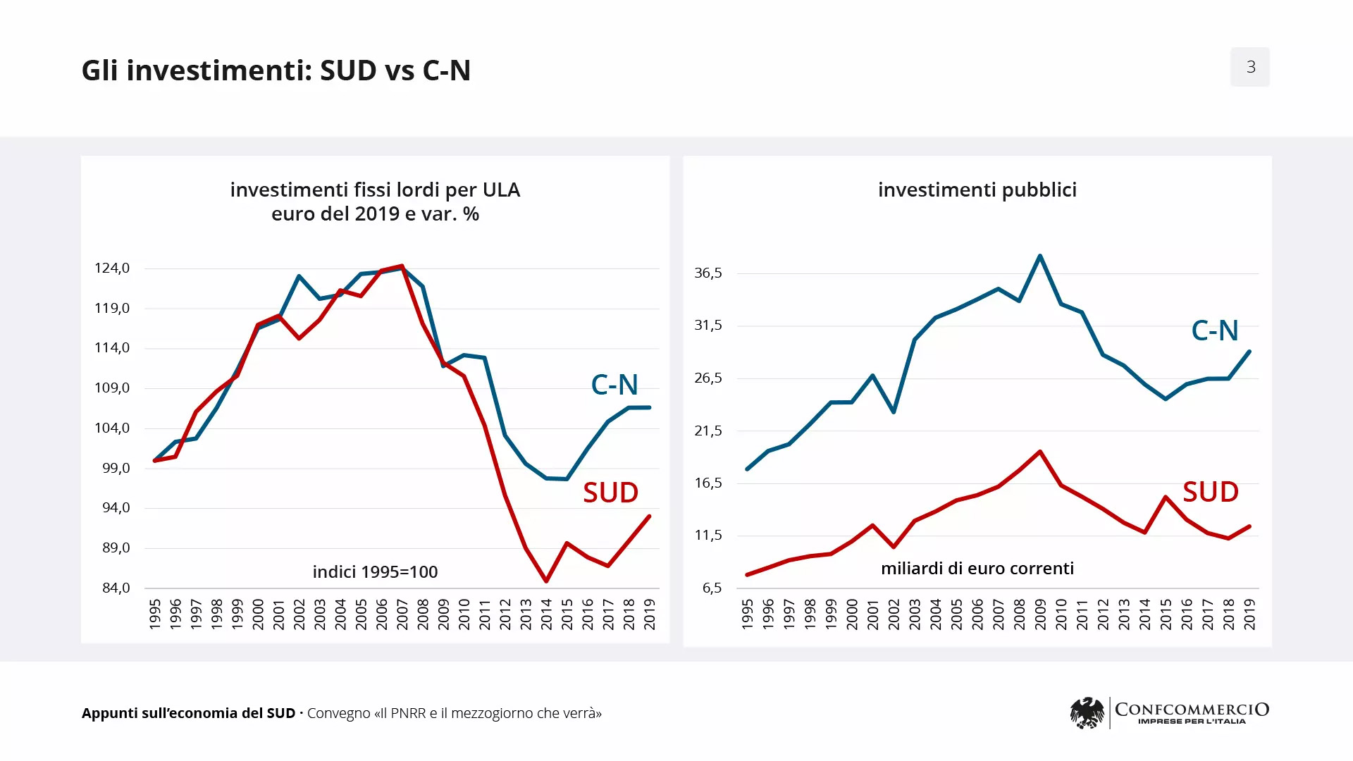 Slide 3 - Gli investimenti: SUD vs CENTRO-NORD