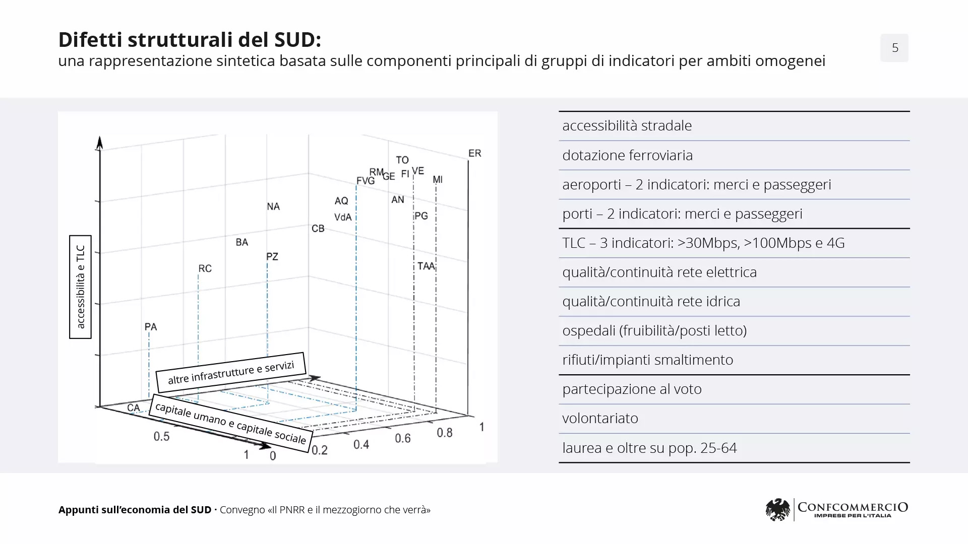 Slide 5 - Difetti strutturali del SUD