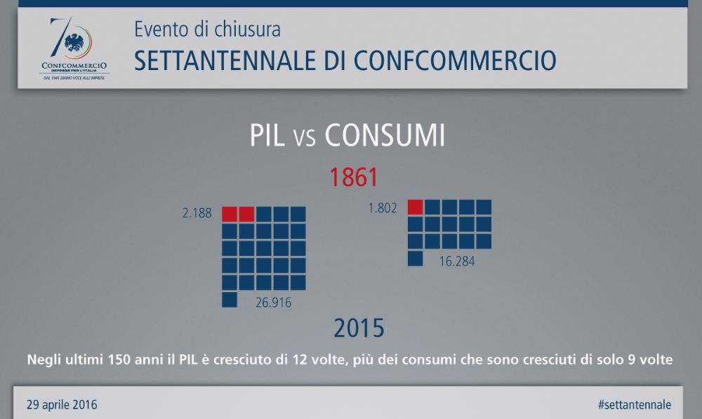 Infografica PIL vs Consumi